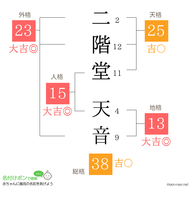 二階堂 天音さんの姓名判断結果