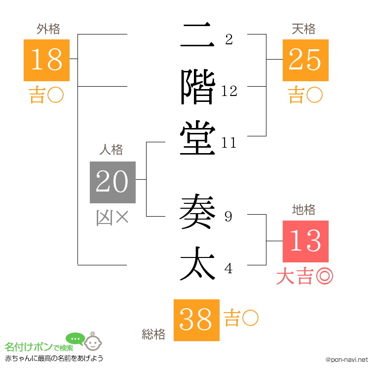 二階堂 奏太さんの姓名判断結果