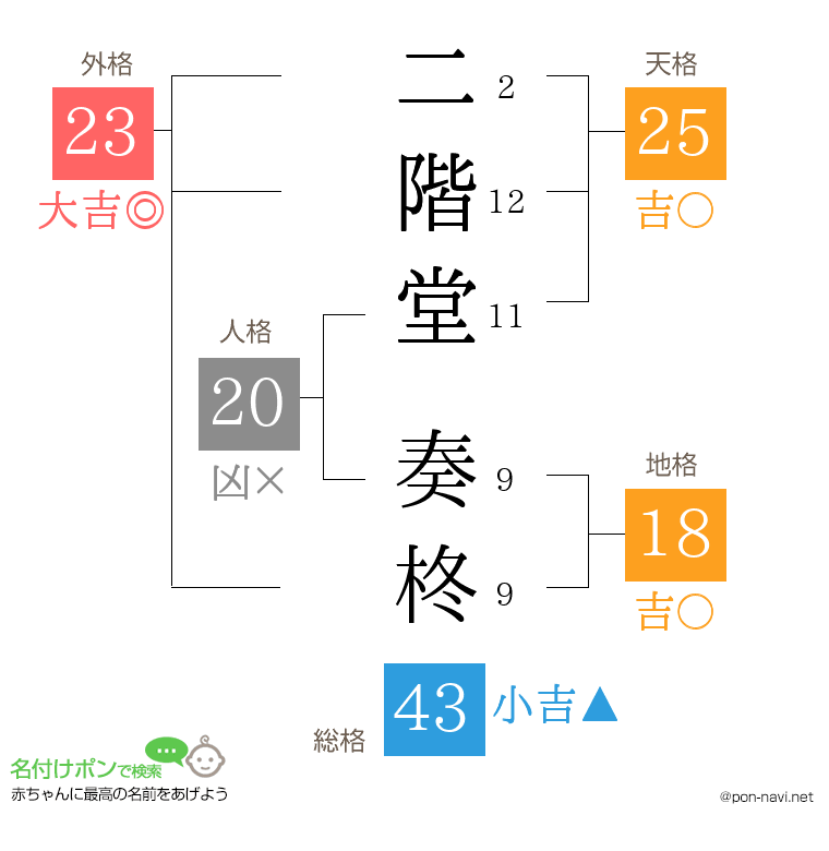 二階堂 奏柊さんの姓名判断結果
