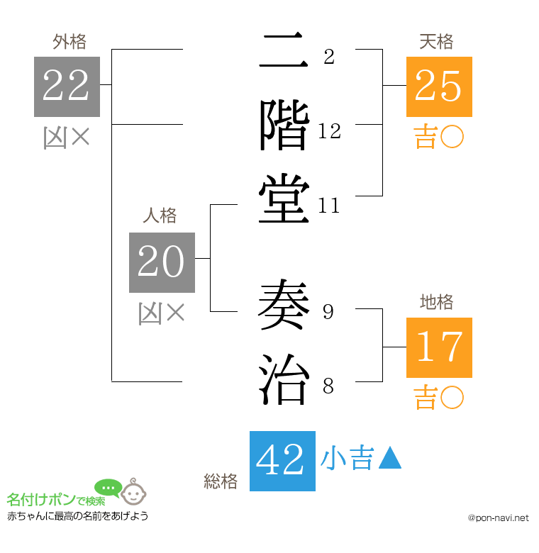 二階堂 奏治さんの姓名判断結果