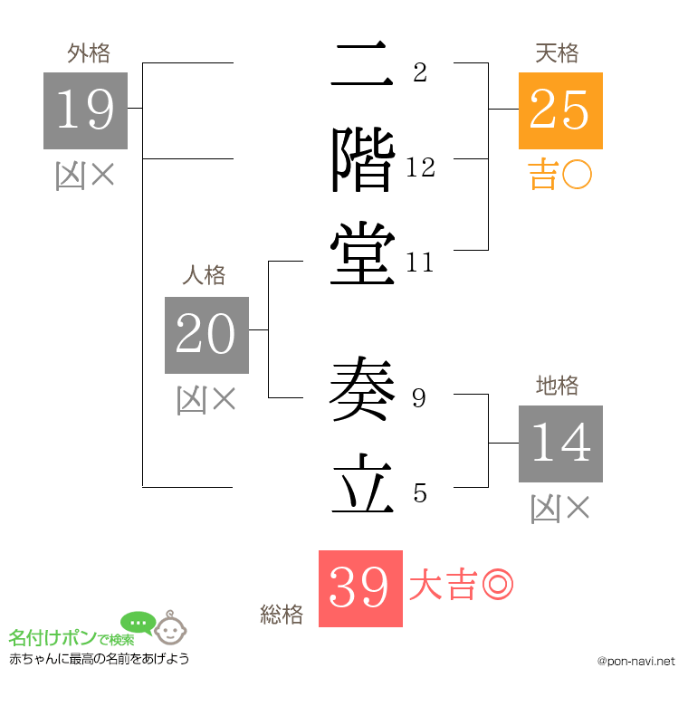 二階堂 奏立さんの姓名判断結果