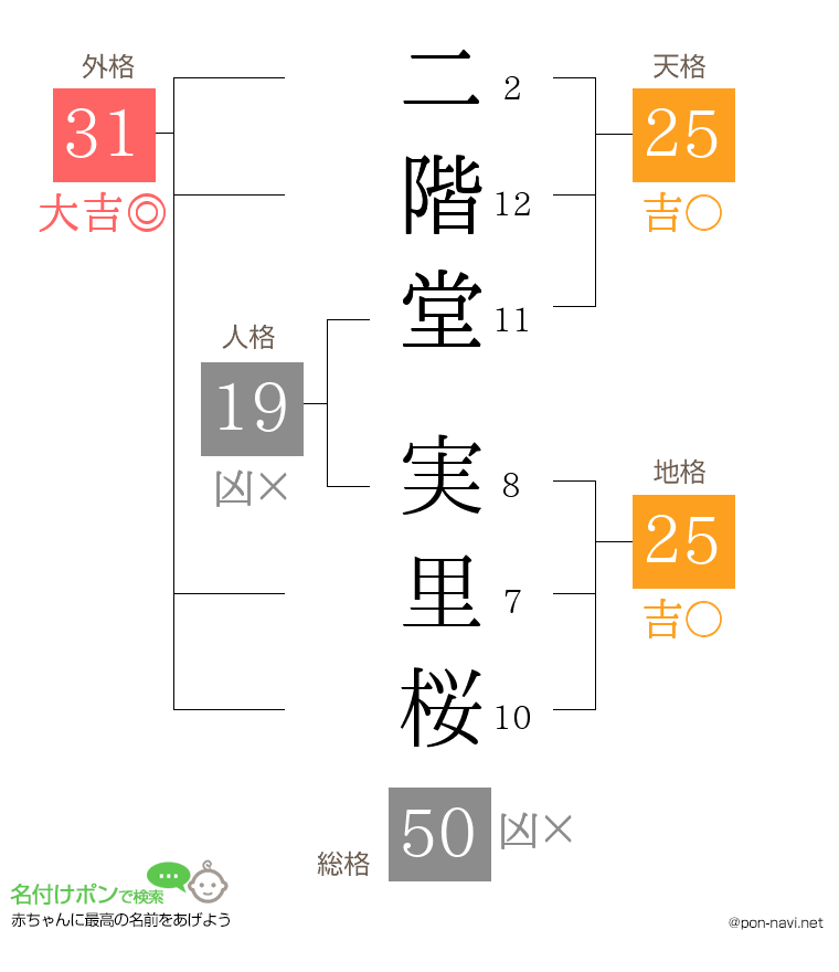 二階堂 実里桜さんの姓名判断結果