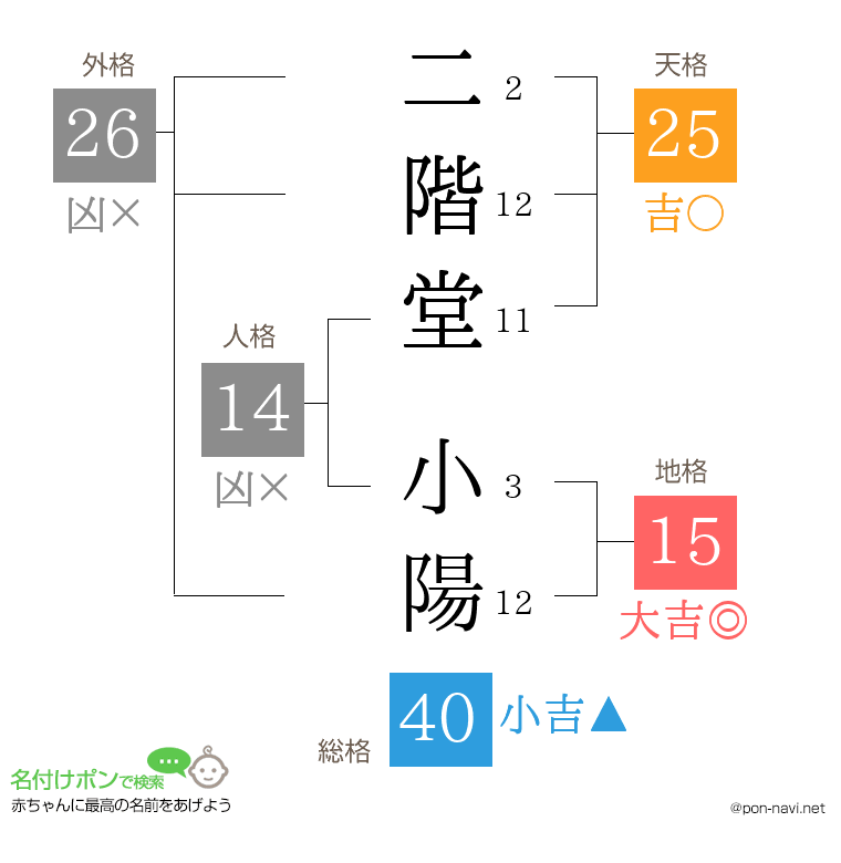 二階堂 小陽さんの姓名判断結果