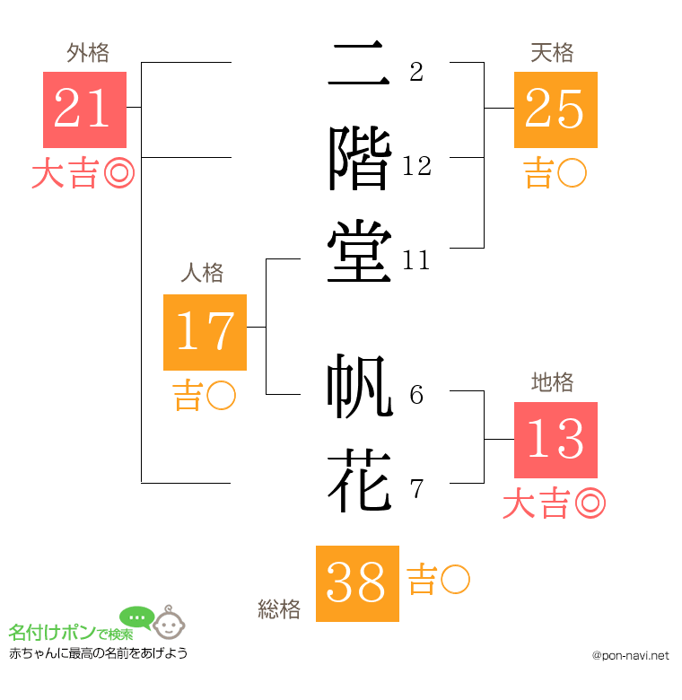 二階堂 帆花さんの姓名判断結果