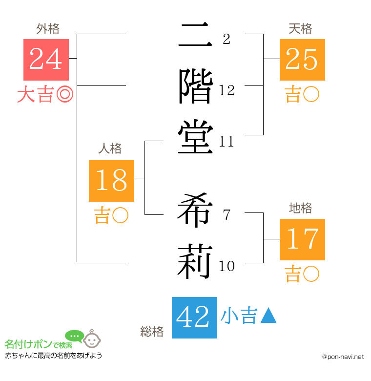 二階堂 希莉さんの姓名判断結果