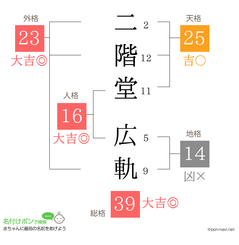 二階堂 広軌さんの姓名判断結果