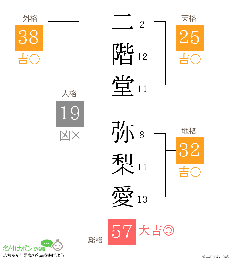 二階堂 弥梨愛さんの姓名判断結果