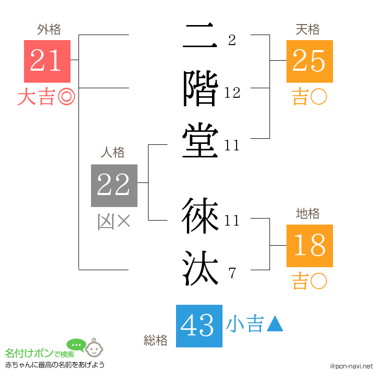 二階堂 徠汰さんの姓名判断結果