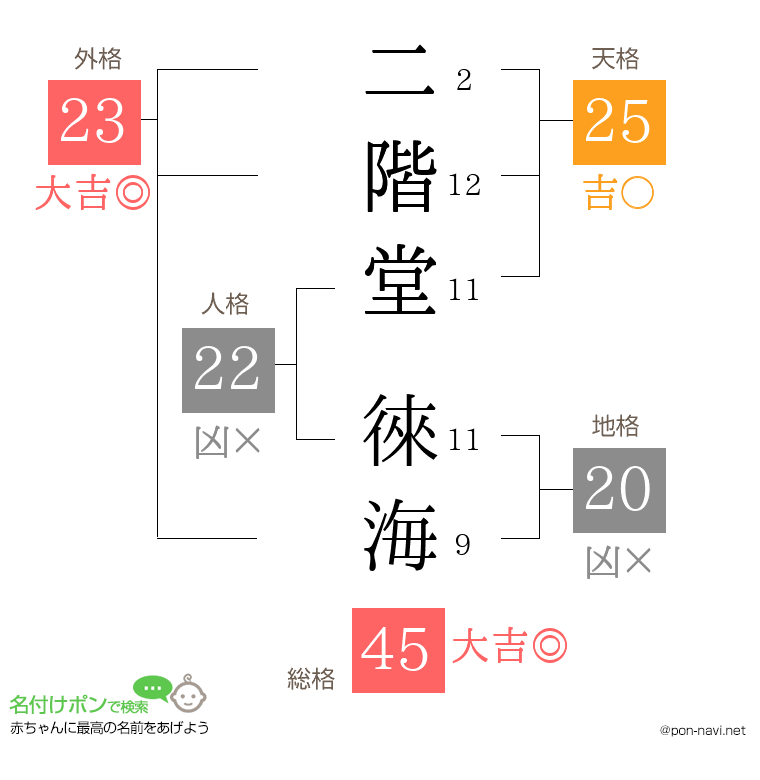 二階堂 徠海さんの姓名判断結果