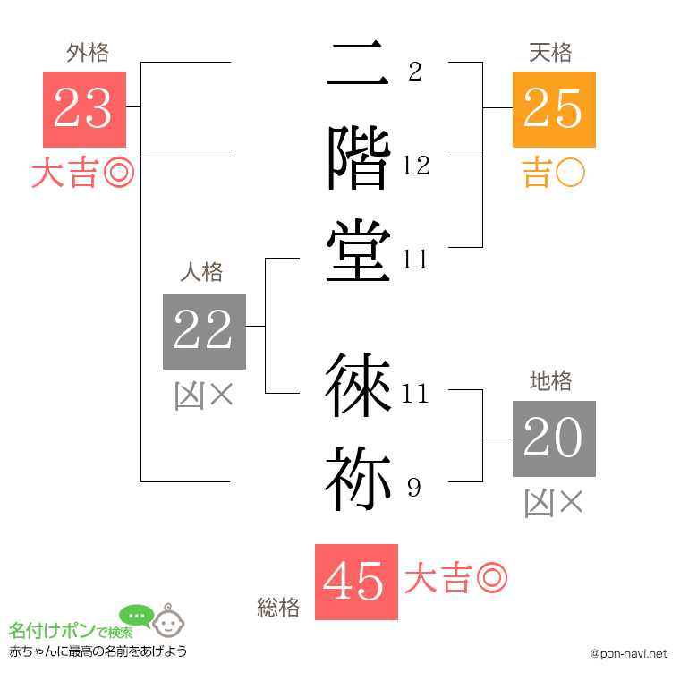 二階堂 徠祢さんの姓名判断結果