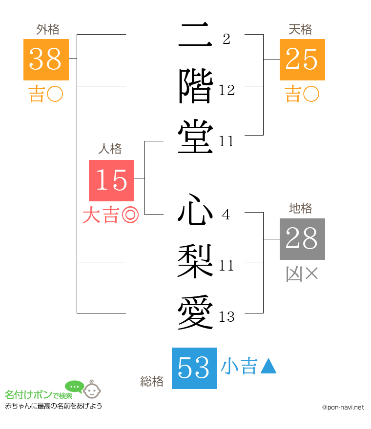 二階堂 心梨愛さんの姓名判断結果