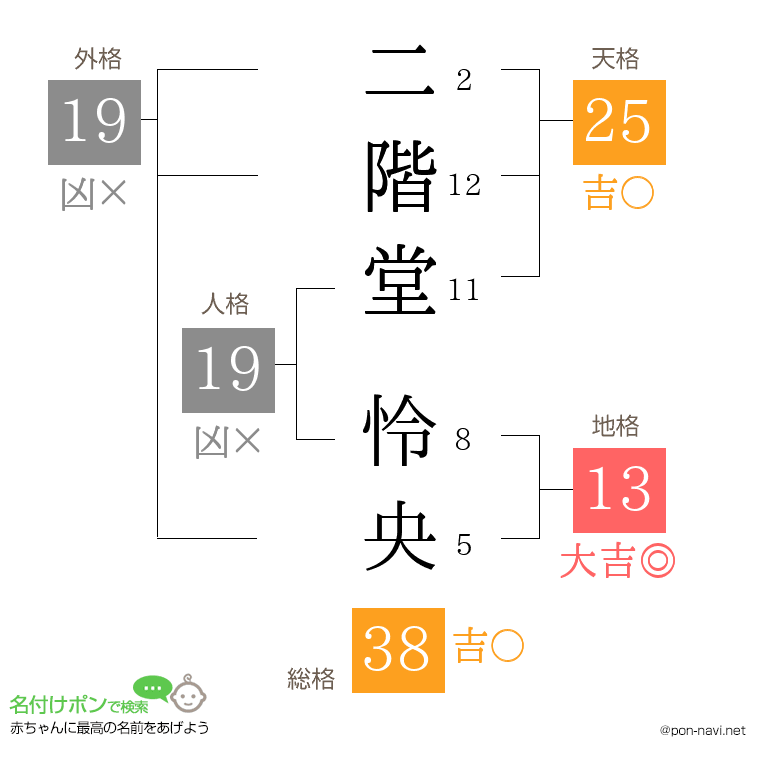 二階堂 怜央さんの姓名判断結果