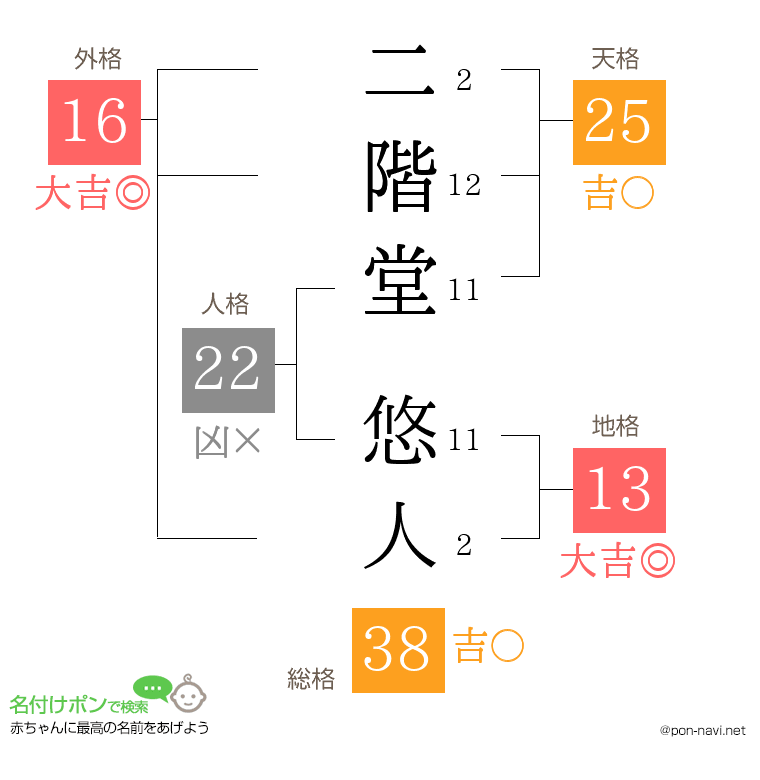 二階堂 悠人さんの姓名判断結果