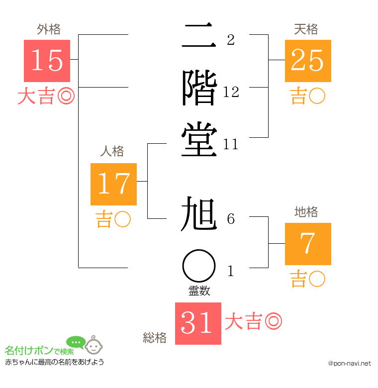 二階堂 旭さんの姓名判断結果