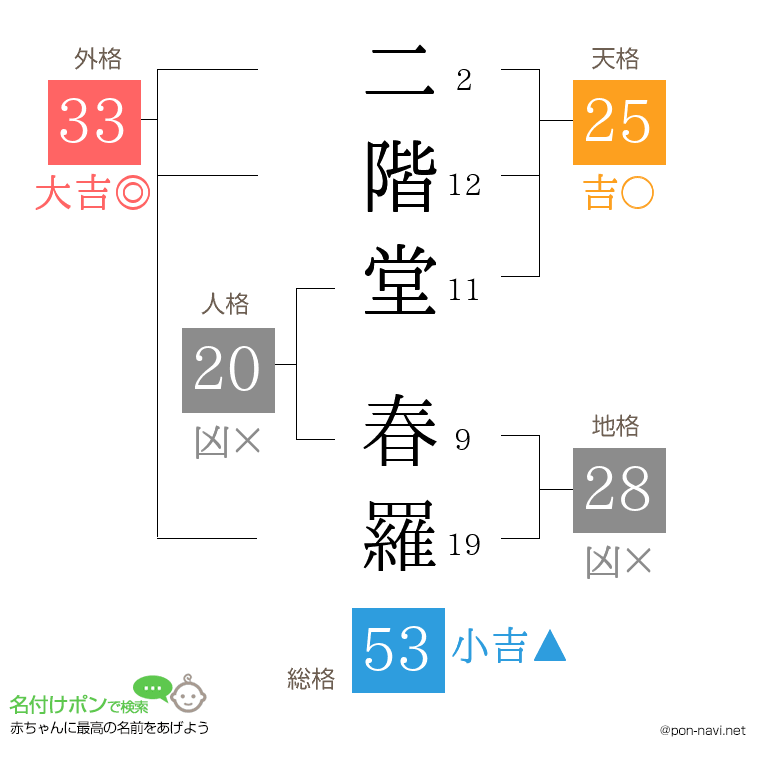 二階堂 春羅さんの姓名判断結果