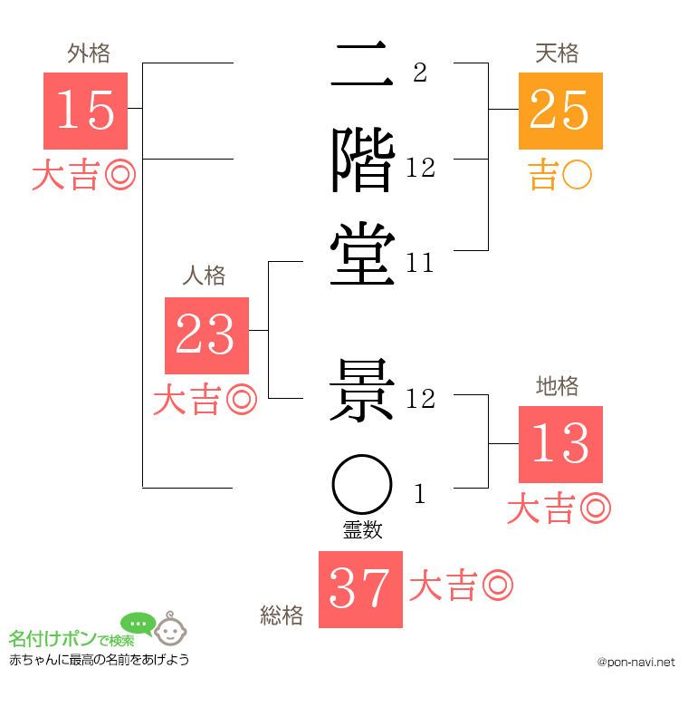 二階堂 景さんの姓名判断結果