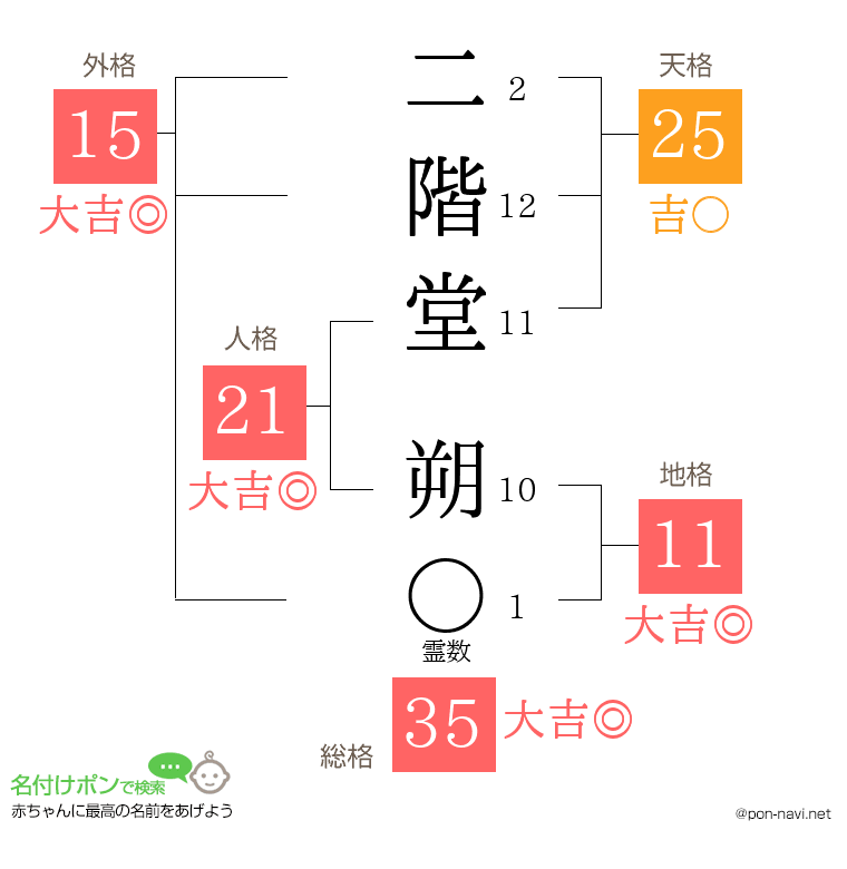 二階堂 朔さんの姓名判断結果