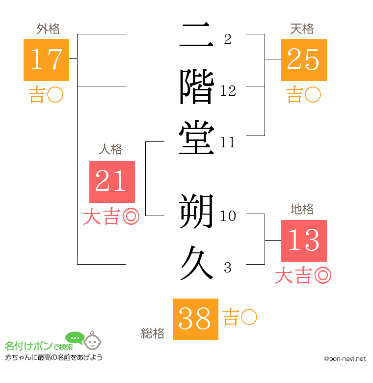 二階堂 朔久さんの姓名判断結果