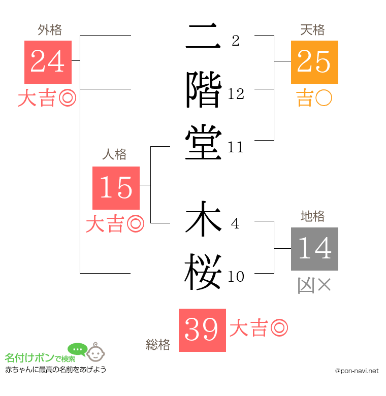 二階堂 木桜さんの姓名判断結果