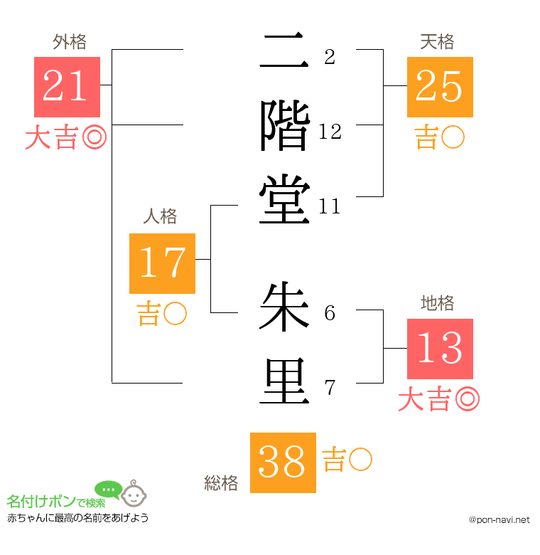 二階堂 朱里さんの姓名判断結果
