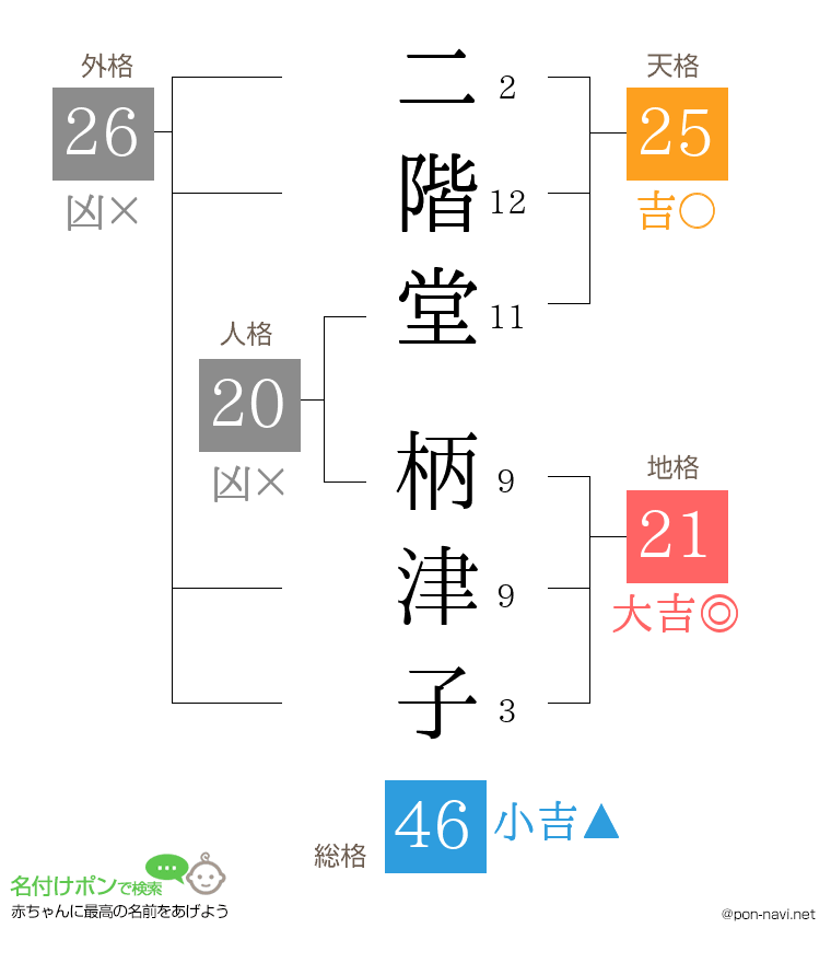 二階堂 柄津子さんの姓名判断結果
