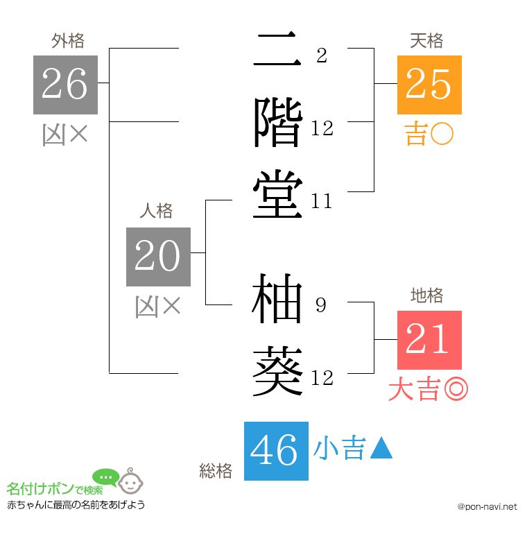 二階堂 柚葵さんの姓名判断結果