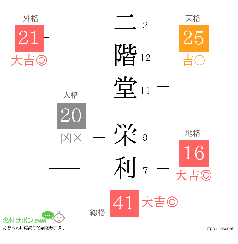 二階堂 栄利さんの姓名判断結果