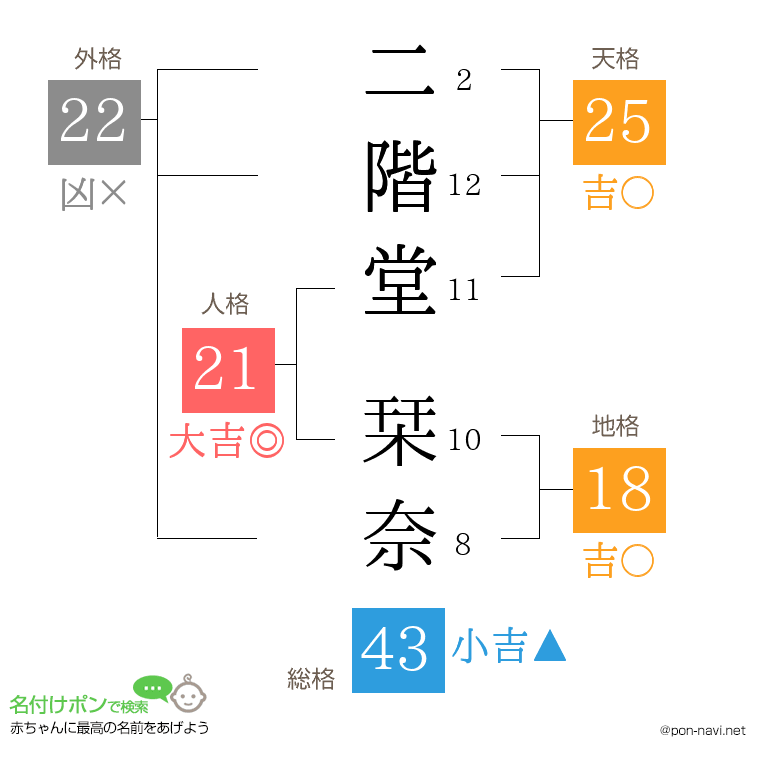 二階堂 栞奈さんの姓名判断結果