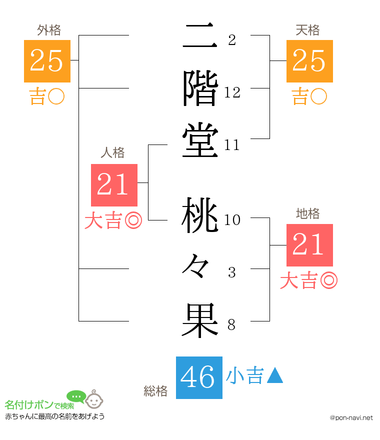 二階堂 桃々果さんの姓名判断結果
