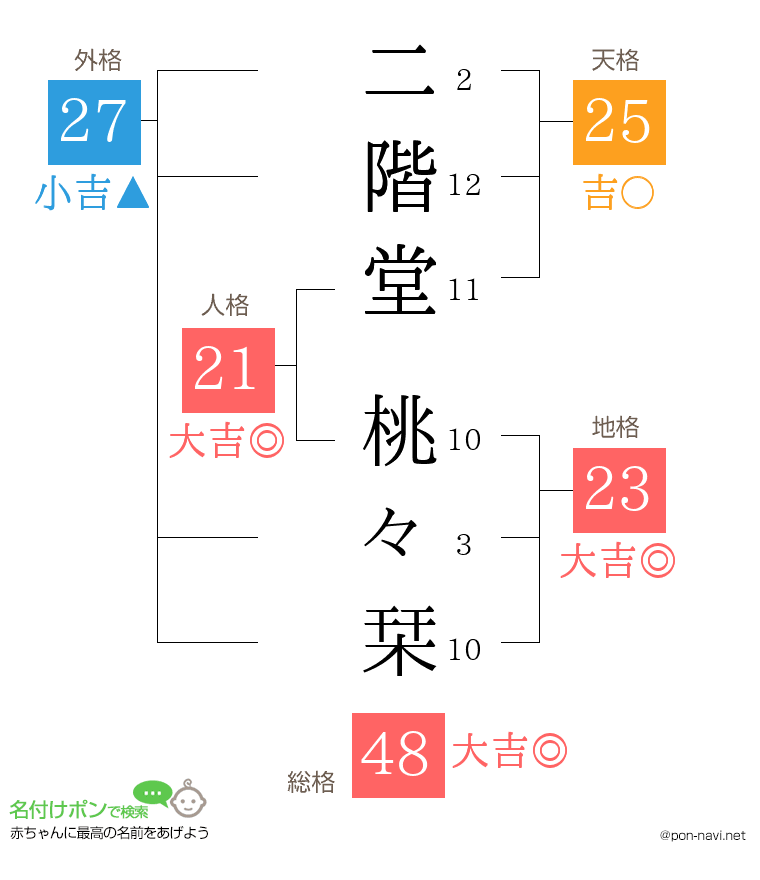 二階堂 桃々栞さんの姓名判断結果