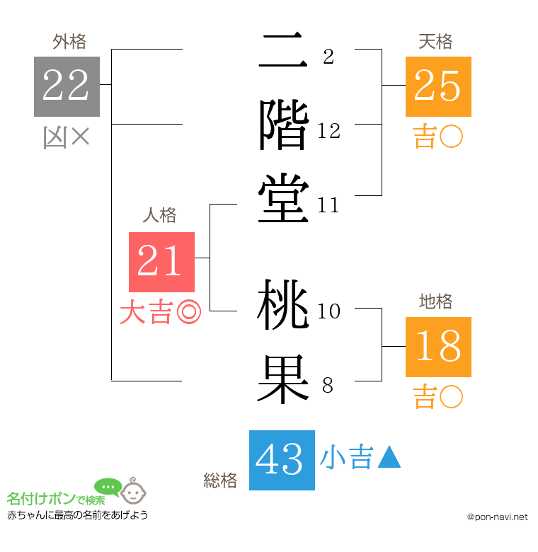 二階堂 桃果さんの姓名判断結果