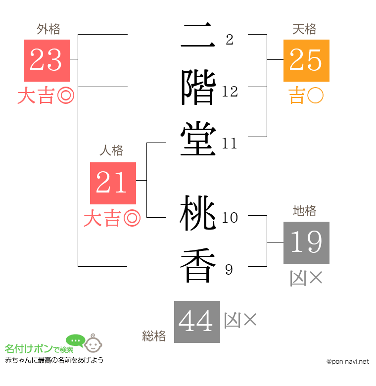 二階堂 桃香さんの姓名判断結果