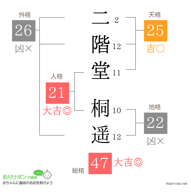 二階堂 桐遥さんの姓名判断結果