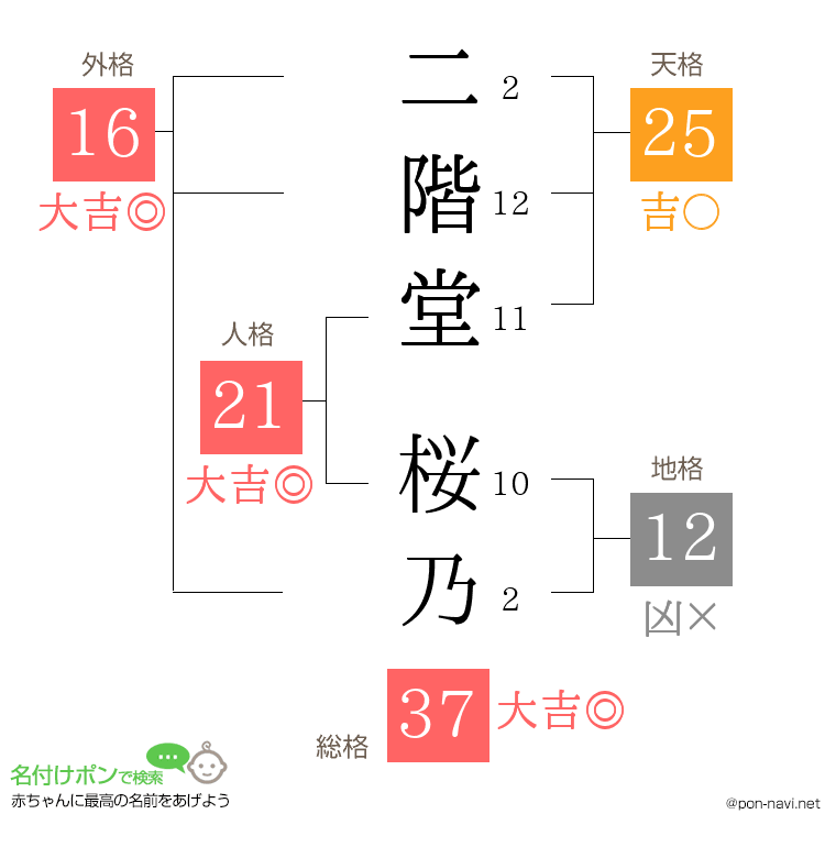 二階堂 桜乃さんの姓名判断結果
