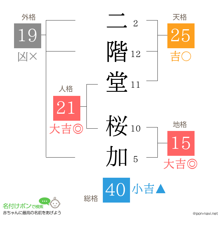 二階堂 桜加さんの姓名判断結果