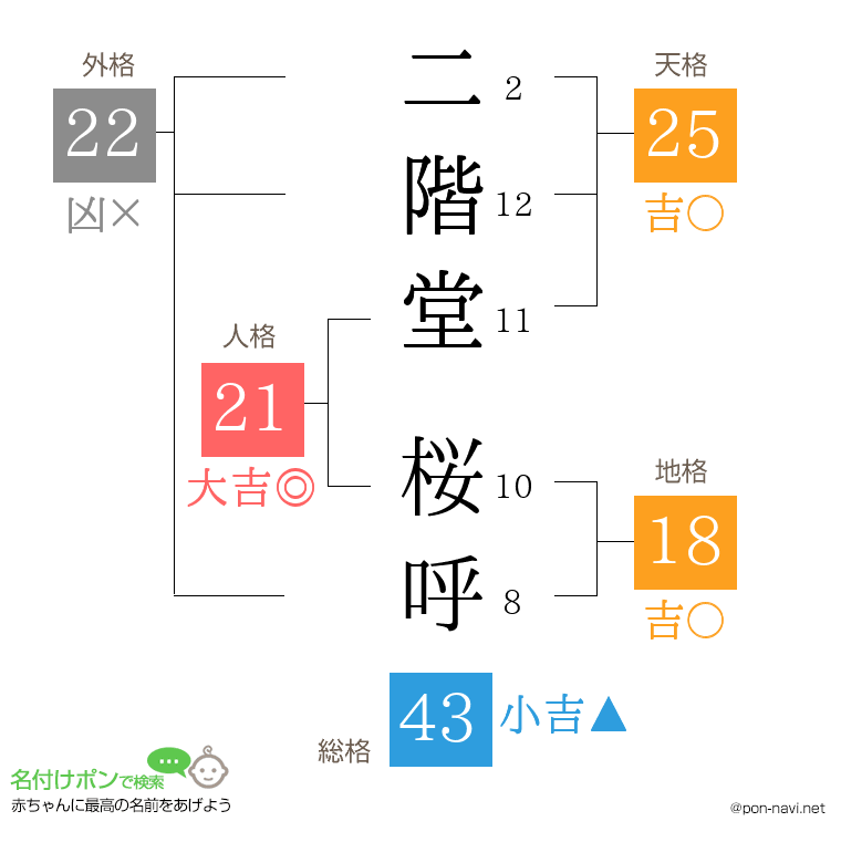 二階堂 桜呼さんの姓名判断結果