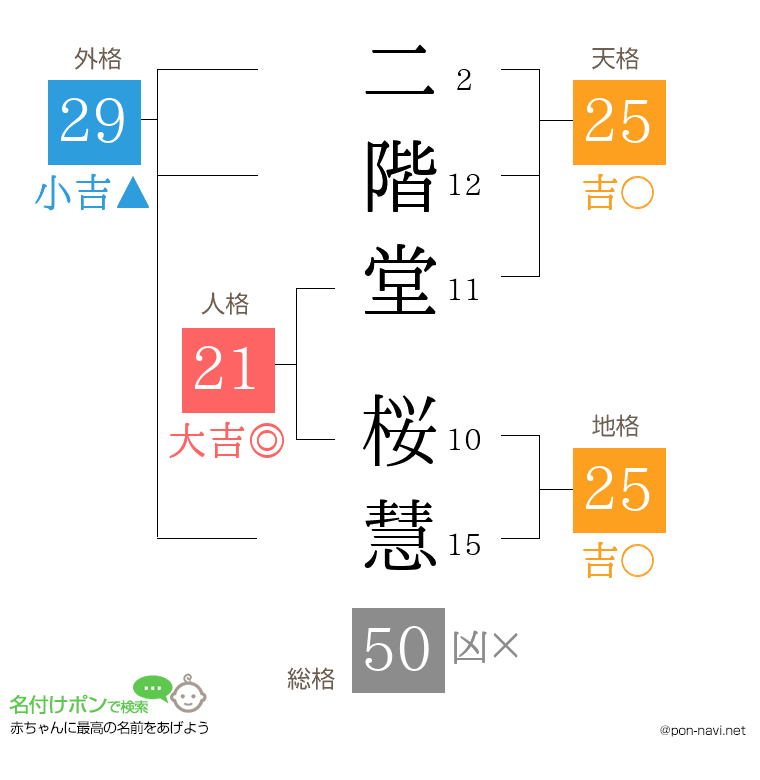 二階堂 桜慧さんの姓名判断結果