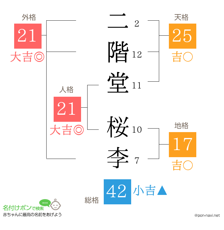 二階堂 桜李さんの姓名判断結果