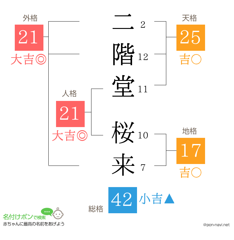 二階堂 桜来さんの姓名判断結果