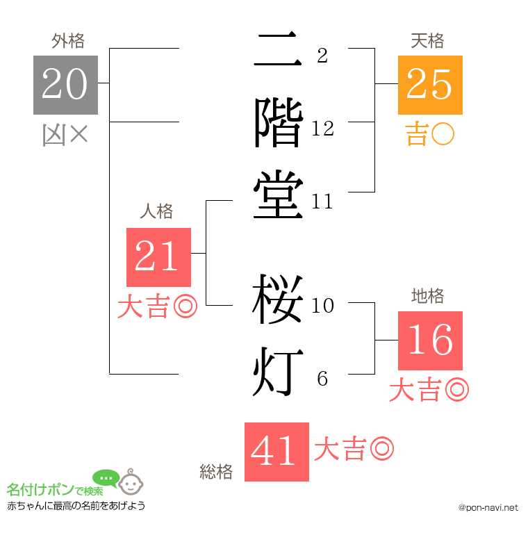 二階堂 桜灯さんの姓名判断結果