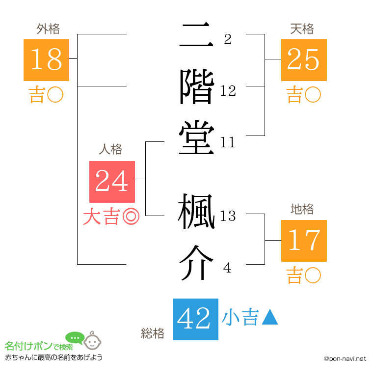 二階堂 楓介さんの姓名判断結果