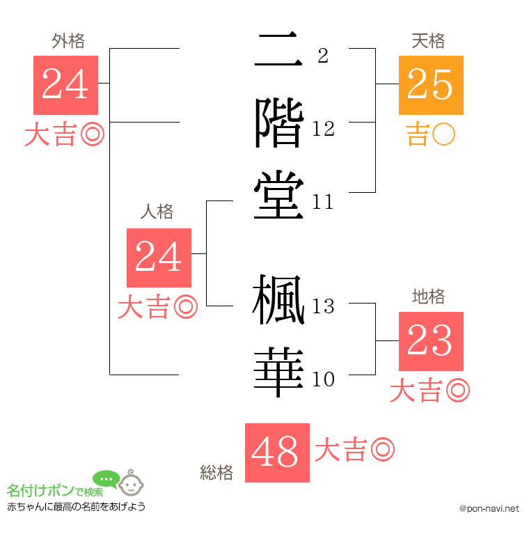 二階堂 楓華さんの姓名判断結果