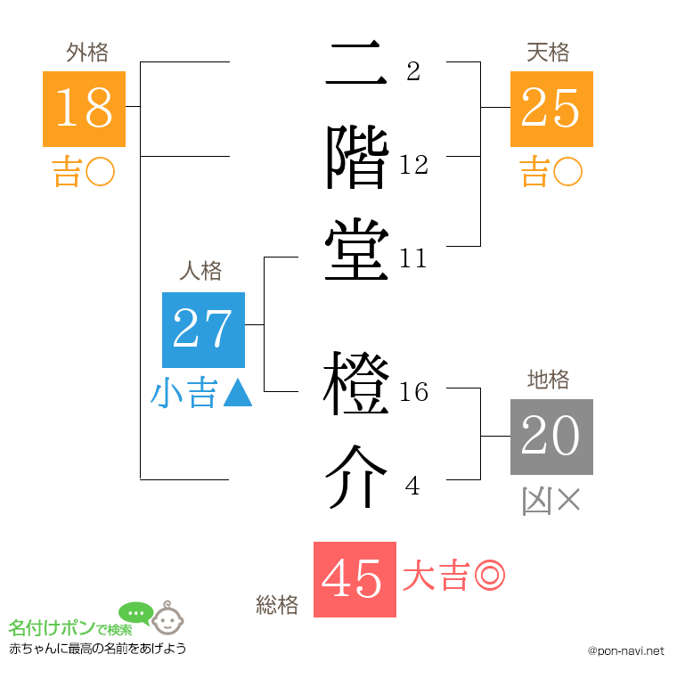 二階堂 橙介さんの姓名判断結果