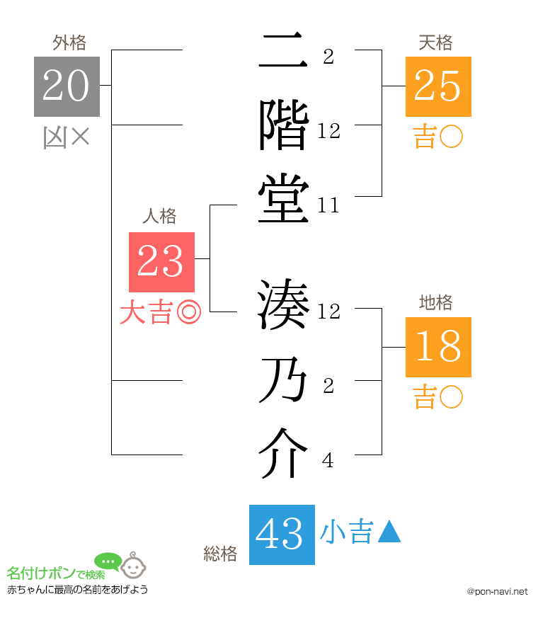 二階堂 湊乃介さんの姓名判断結果