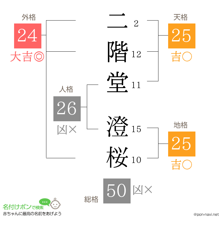 二階堂 澄桜さんの姓名判断結果