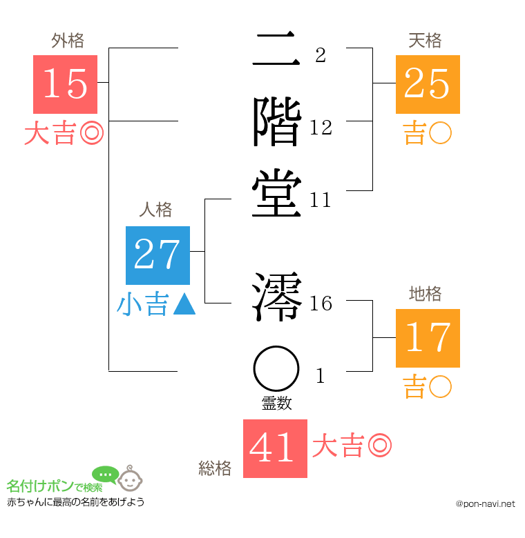 二階堂 澪さんの姓名判断結果