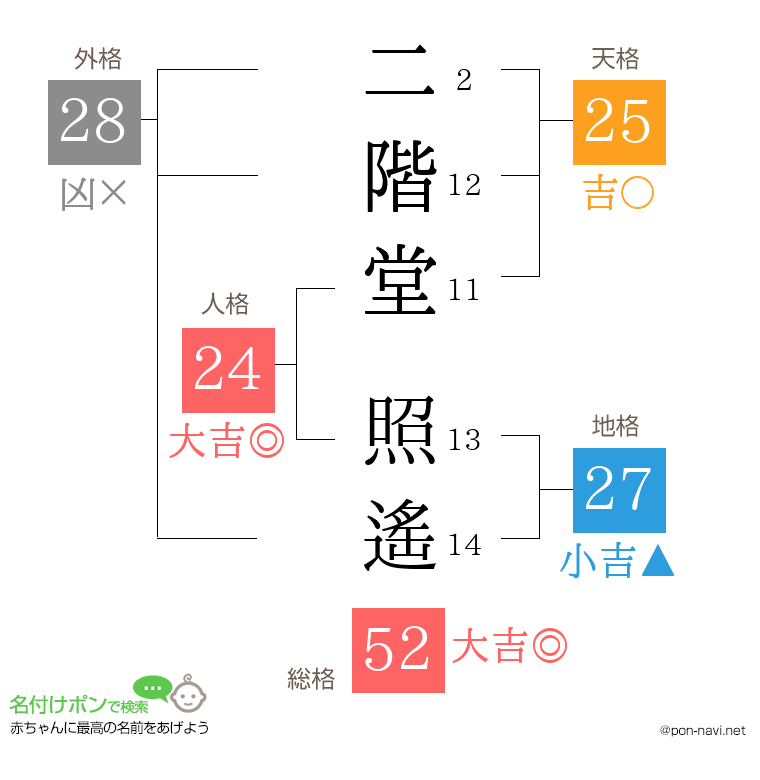 二階堂 照遙さんの姓名判断結果