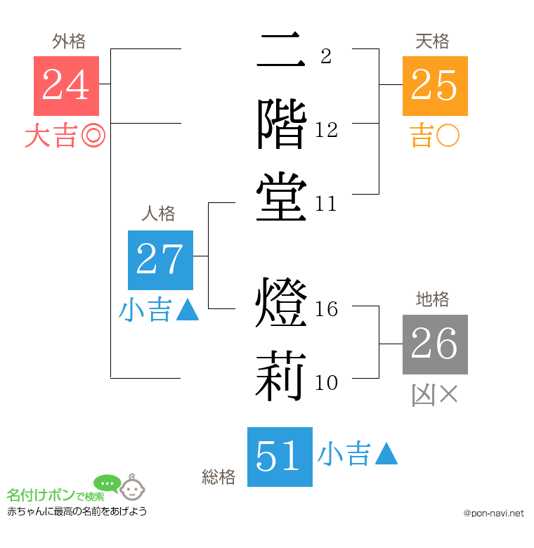 二階堂 燈莉さんの姓名判断結果