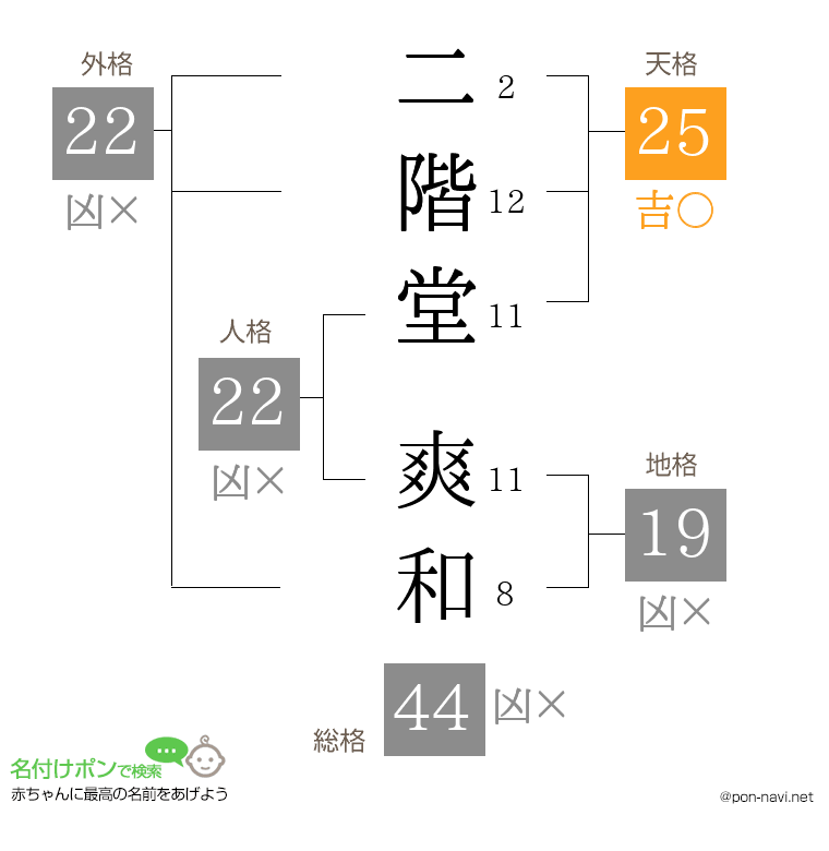二階堂 爽和さんの姓名判断結果