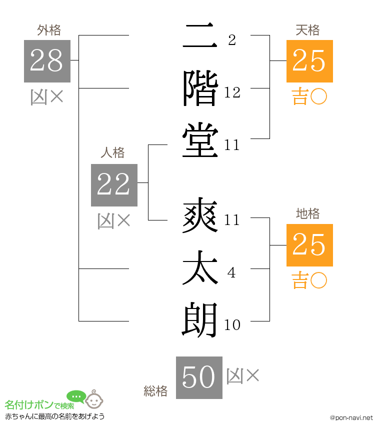 二階堂 爽太朗さんの姓名判断結果